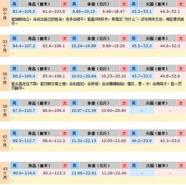 7岁以下儿童生长发育参考标准