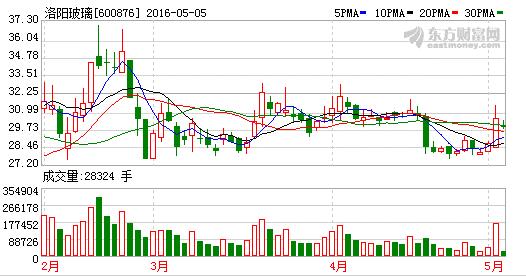 洛阳玻璃(600876)最新消息流出 是暴跌还是暴