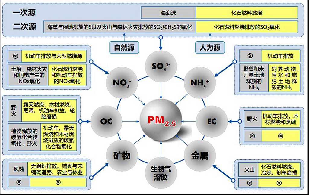 室内环境中的大气悬浮颗粒物粒度de分布