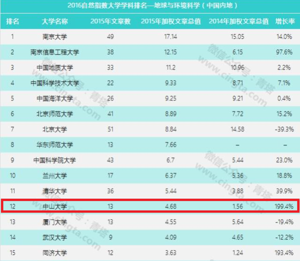 重磅02022016自然指数排行榜发布中山大学综合排名全国前十