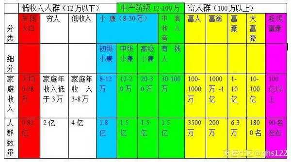 《2015年最新中国收入等级划分图》