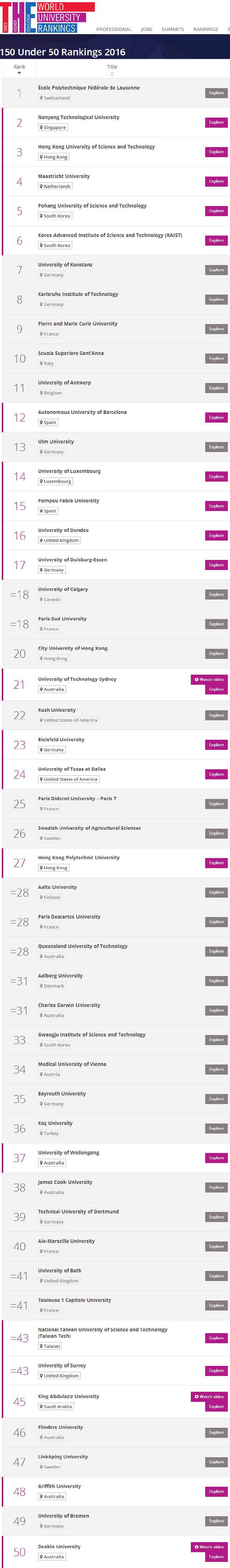 2016世界年轻大学排名前150名(泰晤士高等教育)
