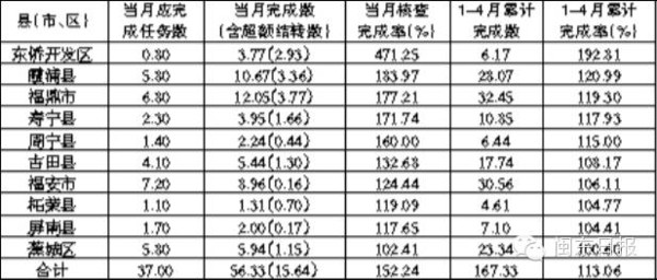 领导小组办公室关于各地四月份拆违任务完成情