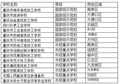 重庆中职学校排名