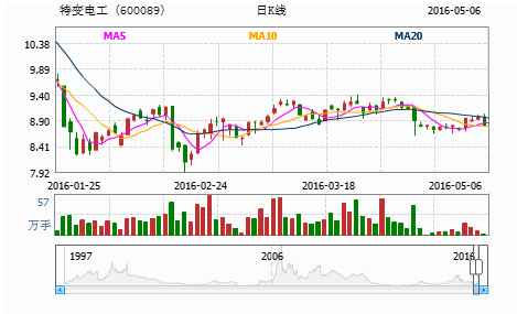 特变电工《600089》主力资金跑步进场,散户还等