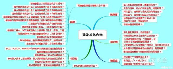 高中化学知识点思维导图超全面快收藏