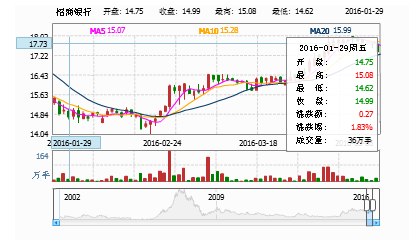 东方财富(300059)走势图解