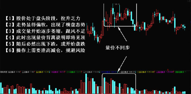 一股市怪才图说量价背离技法