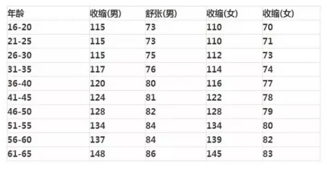 【健康小标签】年龄血压对照表