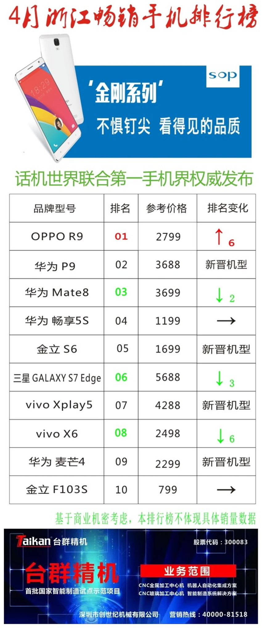 4月浙江畅销手机排行榜:OPPOR9华为P9成新