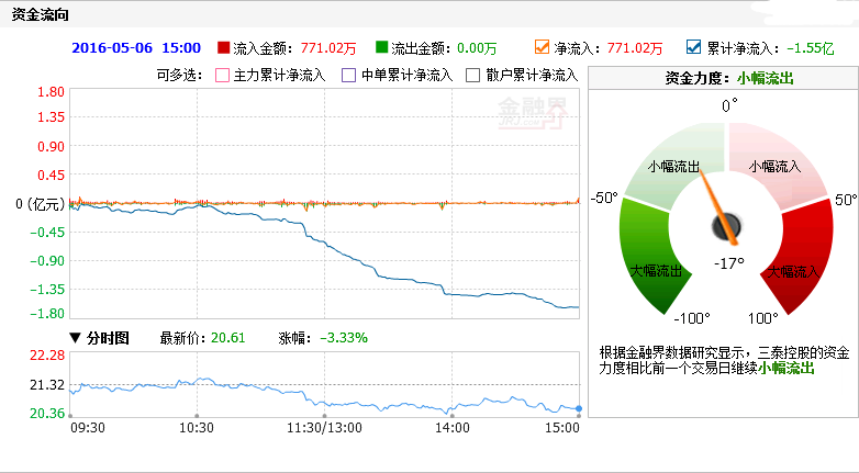 三泰控股002312暴跌之下!本周是否还能独善其