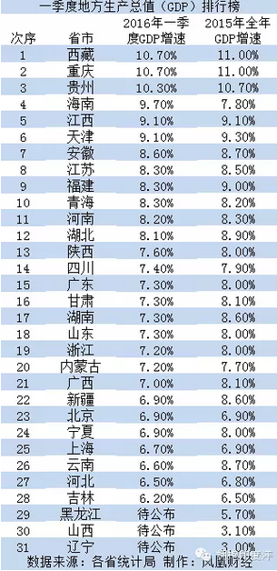 各省人口及gdp排名