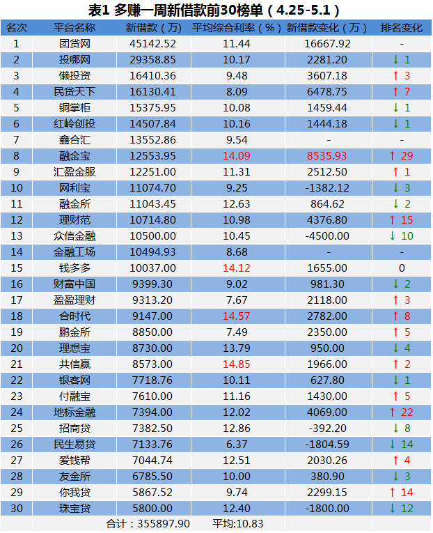 P2P周报 望洲兑付危机难解,问题平台13跑路1