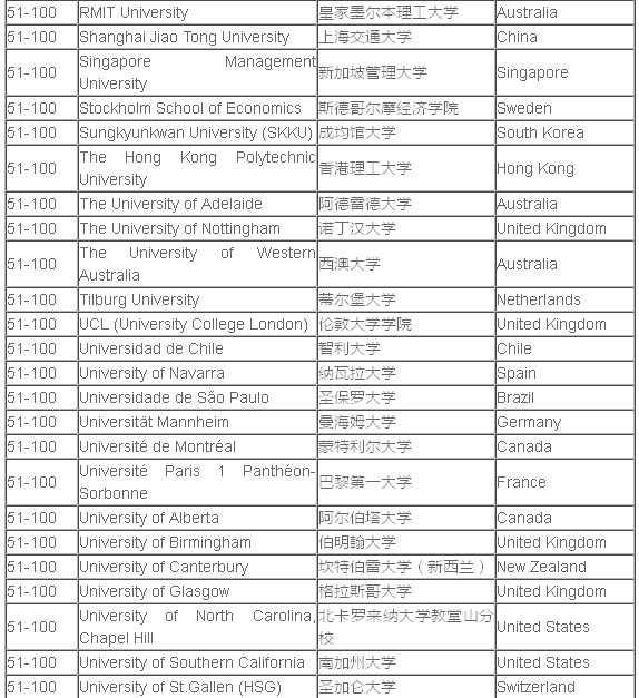 世界金融专业大学排名_世界大学排名