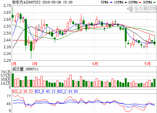 京东方A000725:最最精准的走势分析!散户注意