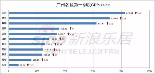 新塘镇gdp_GDP连续14年广州第一＂十四五＂开局年天河要这么干