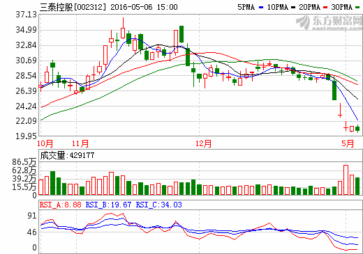 三泰控股002312暴跌之下!本周是否还能独善其