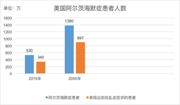 去年8月27日,国际阿尔茨海默症联合会公布的《世界阿尔茨海默症2015年