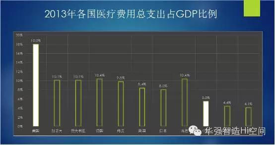 美国医疗为gdp_十九世纪美国gdp曲线