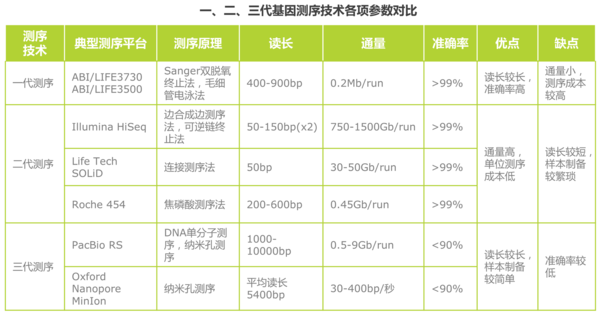 【干货必读】全球二代基因测序行业投研报告