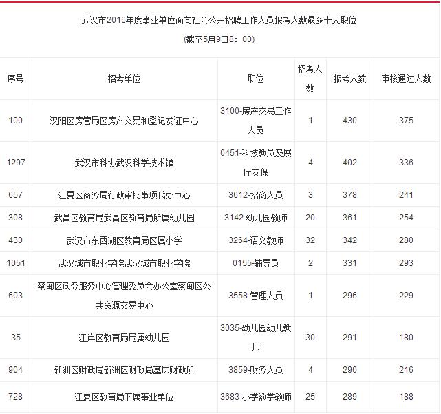 武汉人事考试:2016武汉事业单位已有3.7万人报