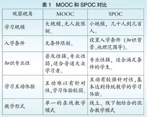 SPOC环境下以学习评价为中心的翻转