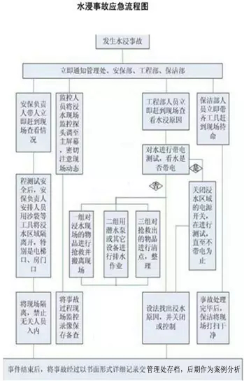 【干货】最全的物管应急预案流程图