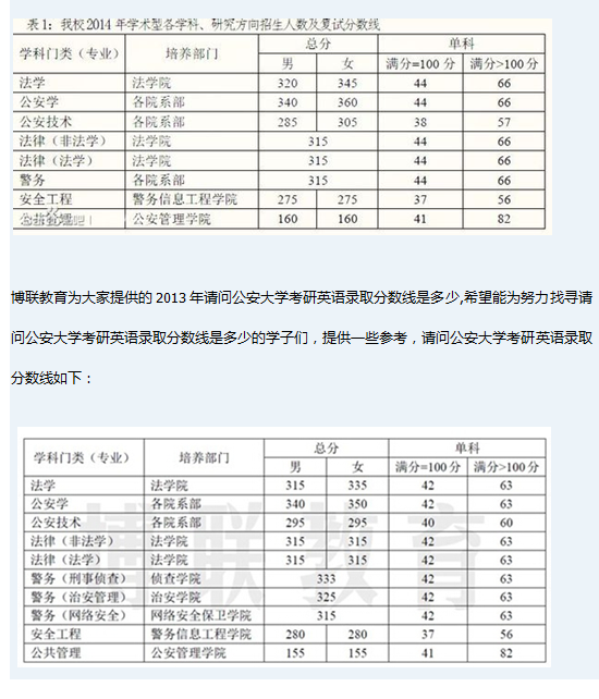 【博联教育解析】中国公安大学研究生分数线