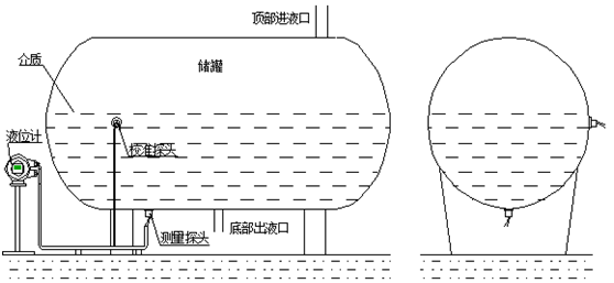 液氨液位计仪表主机安装示意图液氨液位计采用了声呐(超声波)的回波