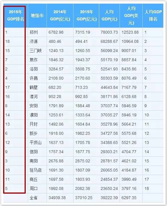 商丘 gdp_2017上半年河南18市GDP排行榜 洛阳1908亿居第二