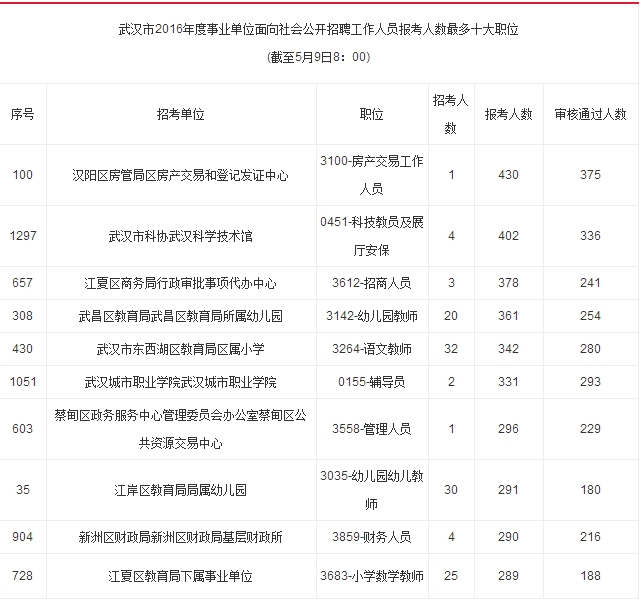 2016武汉事业单位招聘考试3.7万人已报名(截至
