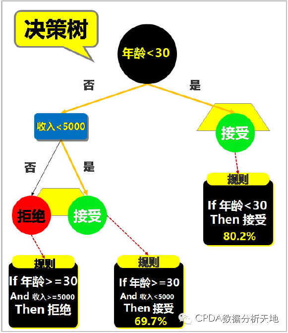 【每天学点技术应用】定位目标找用户,分类筛选决策树