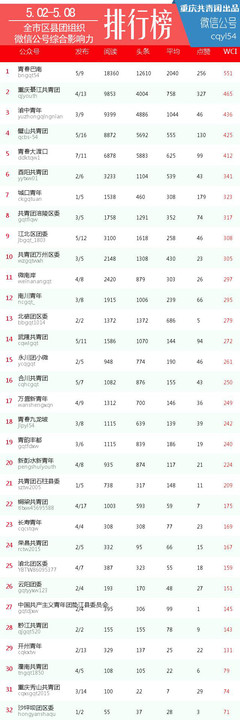 【榜单】重庆区县团组织微信公号排行榜[05.0