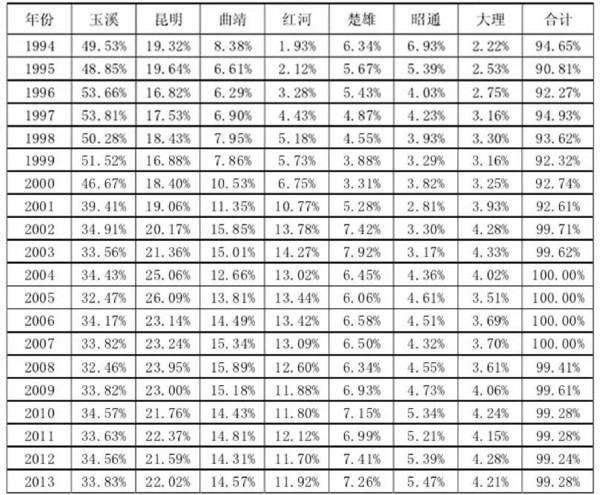 云南的烟草行业不计入GDP吗_云南烟草品牌图片(2)