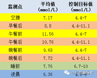 5月10日血糖指数