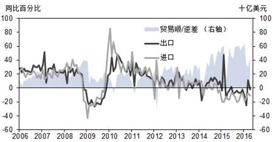 出口顺差算入gdp吗_GDP净出口 这不是 衰退式顺差(2)