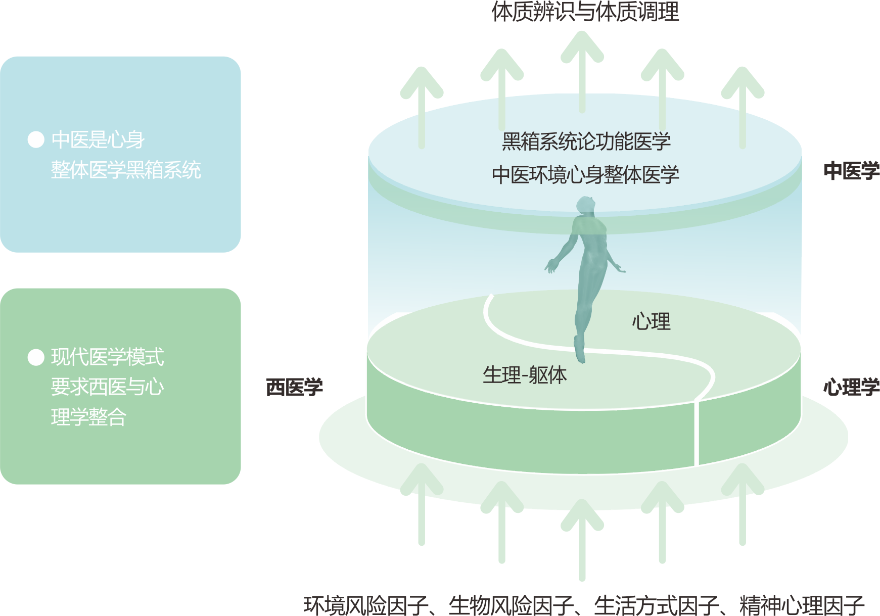 3d医学与整合医学的关系