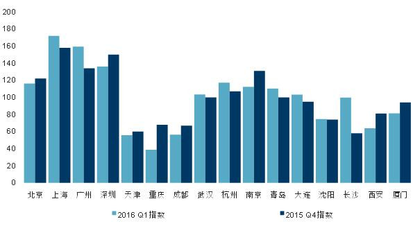 2016年南宁写字楼的发展前景与趋势