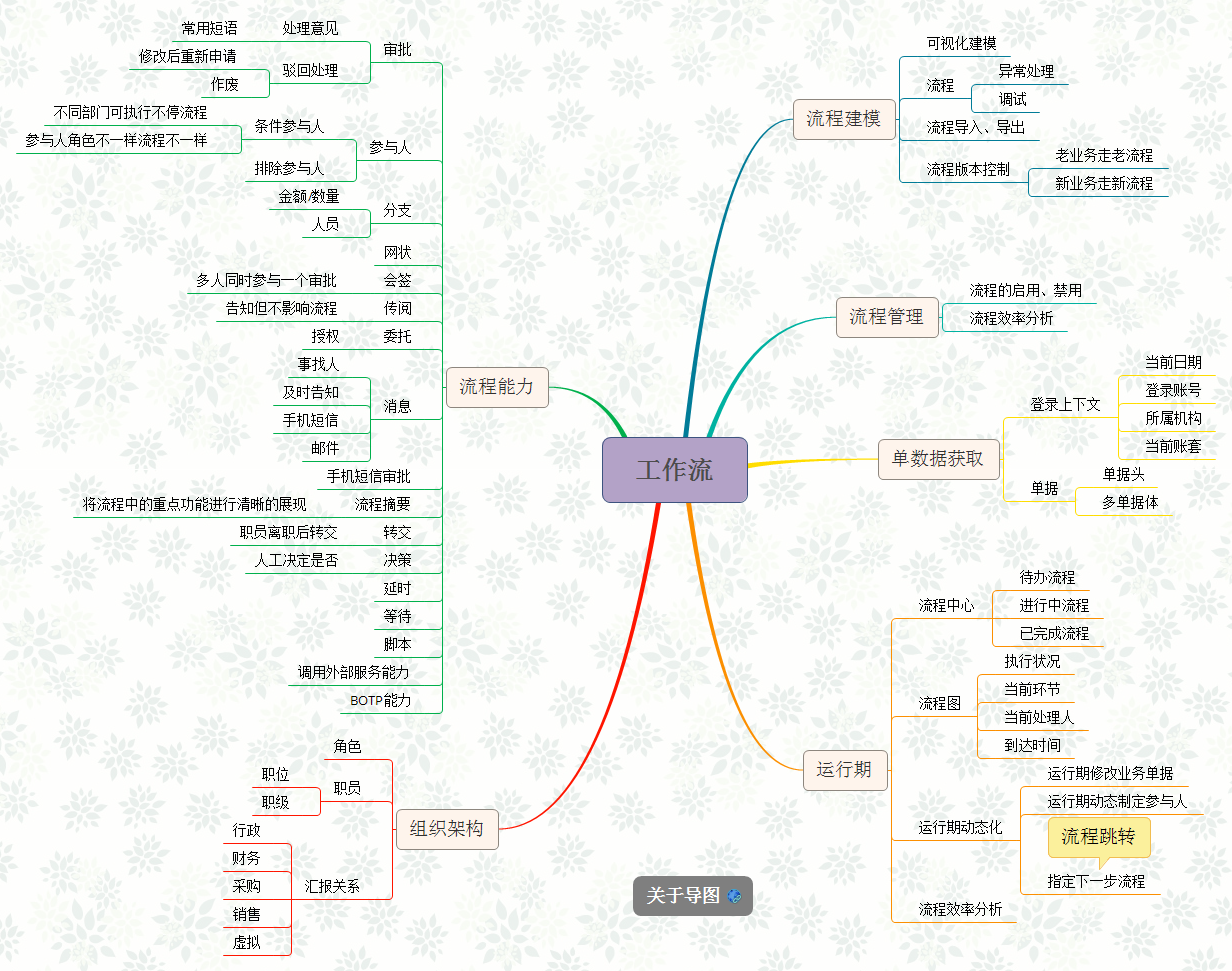 工作流 口才思维导图模板