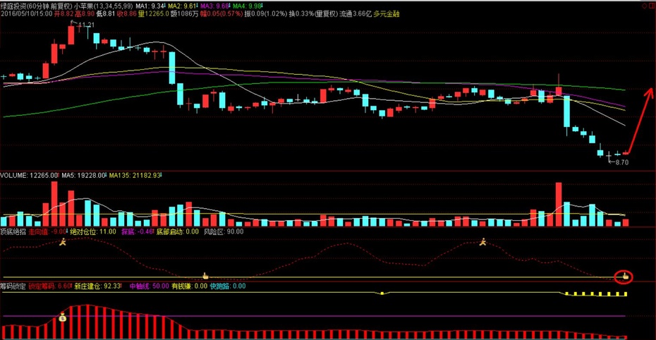 展锋 缩量微涨 倒锤头线意味深