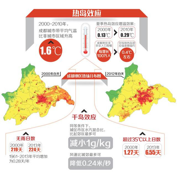 成都气候十年之变这些悄悄改变着我们的生活