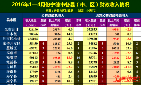 宁德4区gdp_2019年,古田GDP领跑宁德山区县,2020年