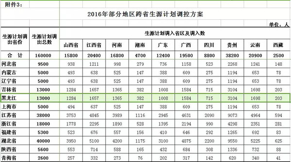 2016黑龙省高考减招1.3万人?招生计划大幅度