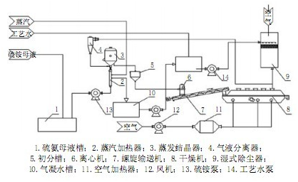 教育 正文  从脱硫工段来的硫铵母液进入硫铵溶液槽,经过滤器过滤去除