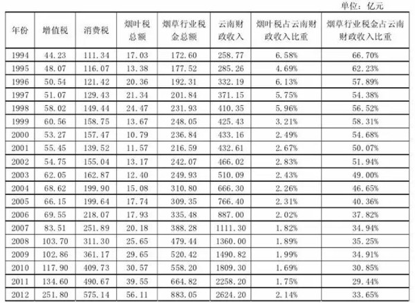 云南烟草不算GDP吗_中国烟草地图 中西部地区产烟多 吸烟多,东部地区卖烟多