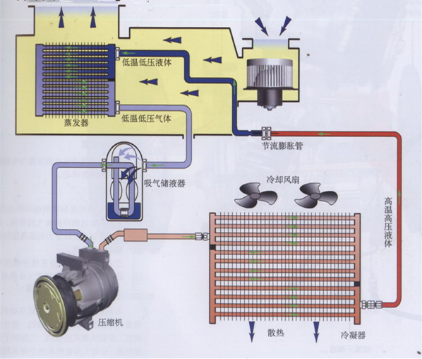 汽车制冷什么原理_汽车空调制冷原理(3)