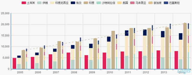 2005-2014年"一路"沿线主要国家gdp