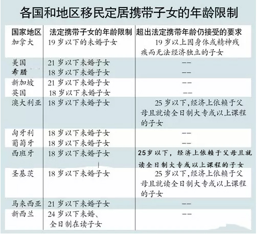 盘点各国移民年龄谈球吧体育要求！(图2)