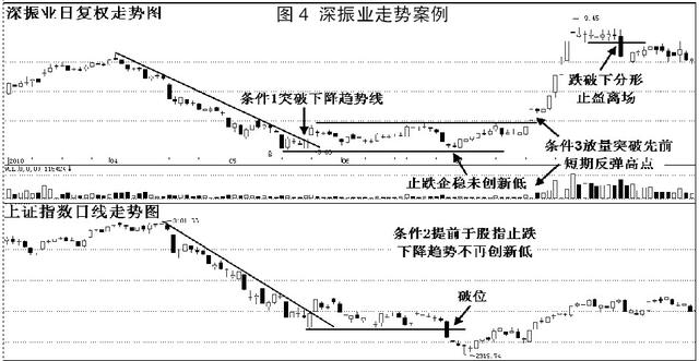 上升趋势三种操作方37000gcom威尼斯法(图2)