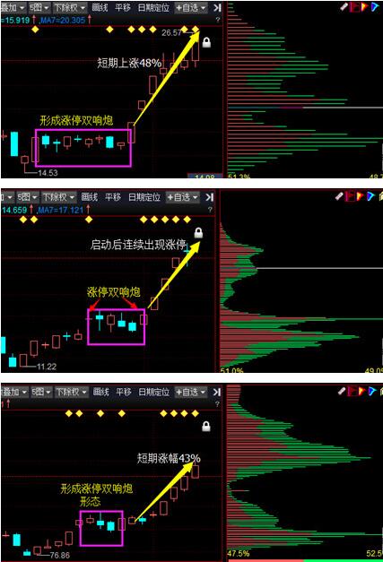 股市教父识别暴涨大牛股,涨停双响炮威力无穷